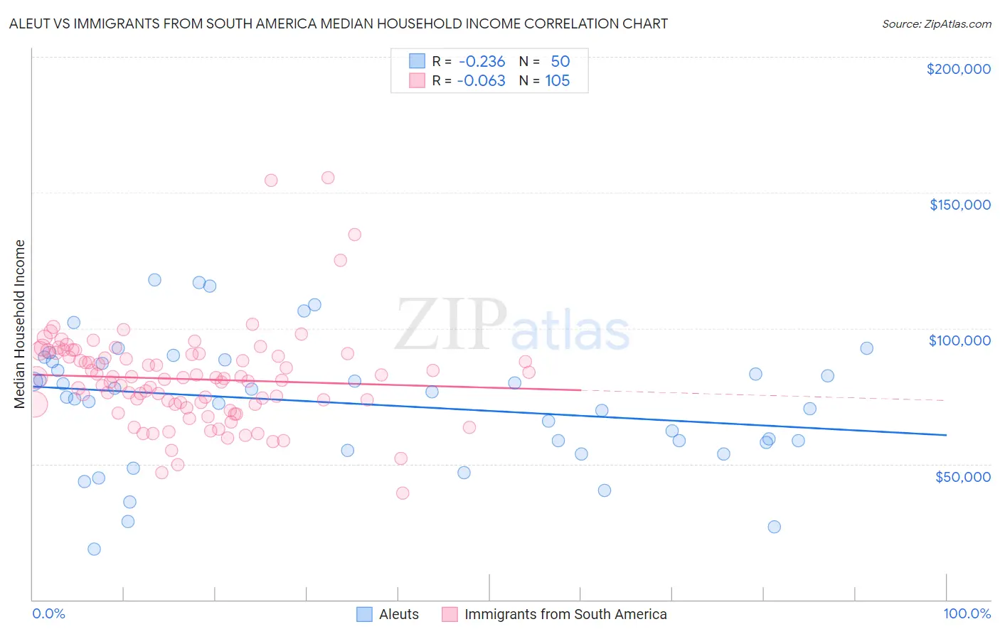 Aleut vs Immigrants from South America Median Household Income