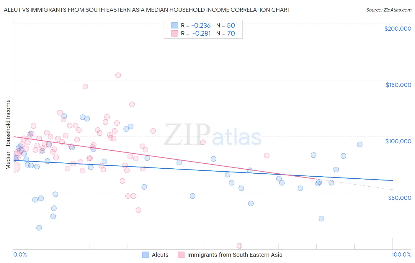 Aleut vs Immigrants from South Eastern Asia Median Household Income