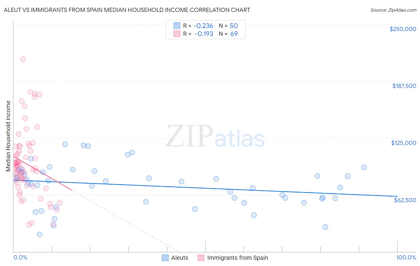 Aleut vs Immigrants from Spain Median Household Income