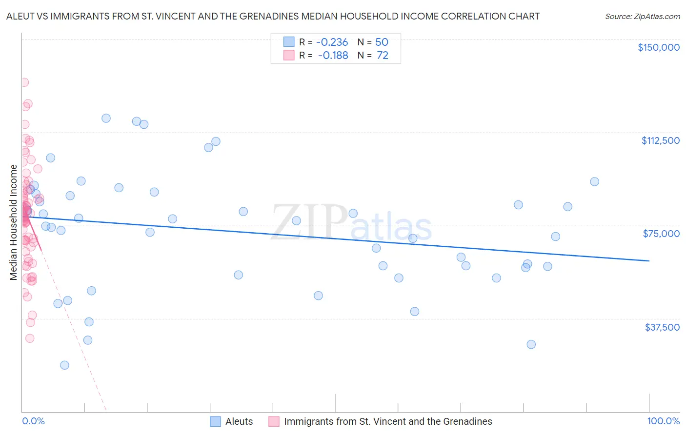 Aleut vs Immigrants from St. Vincent and the Grenadines Median Household Income