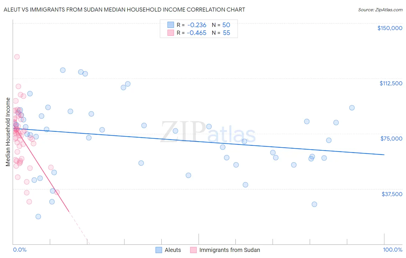 Aleut vs Immigrants from Sudan Median Household Income