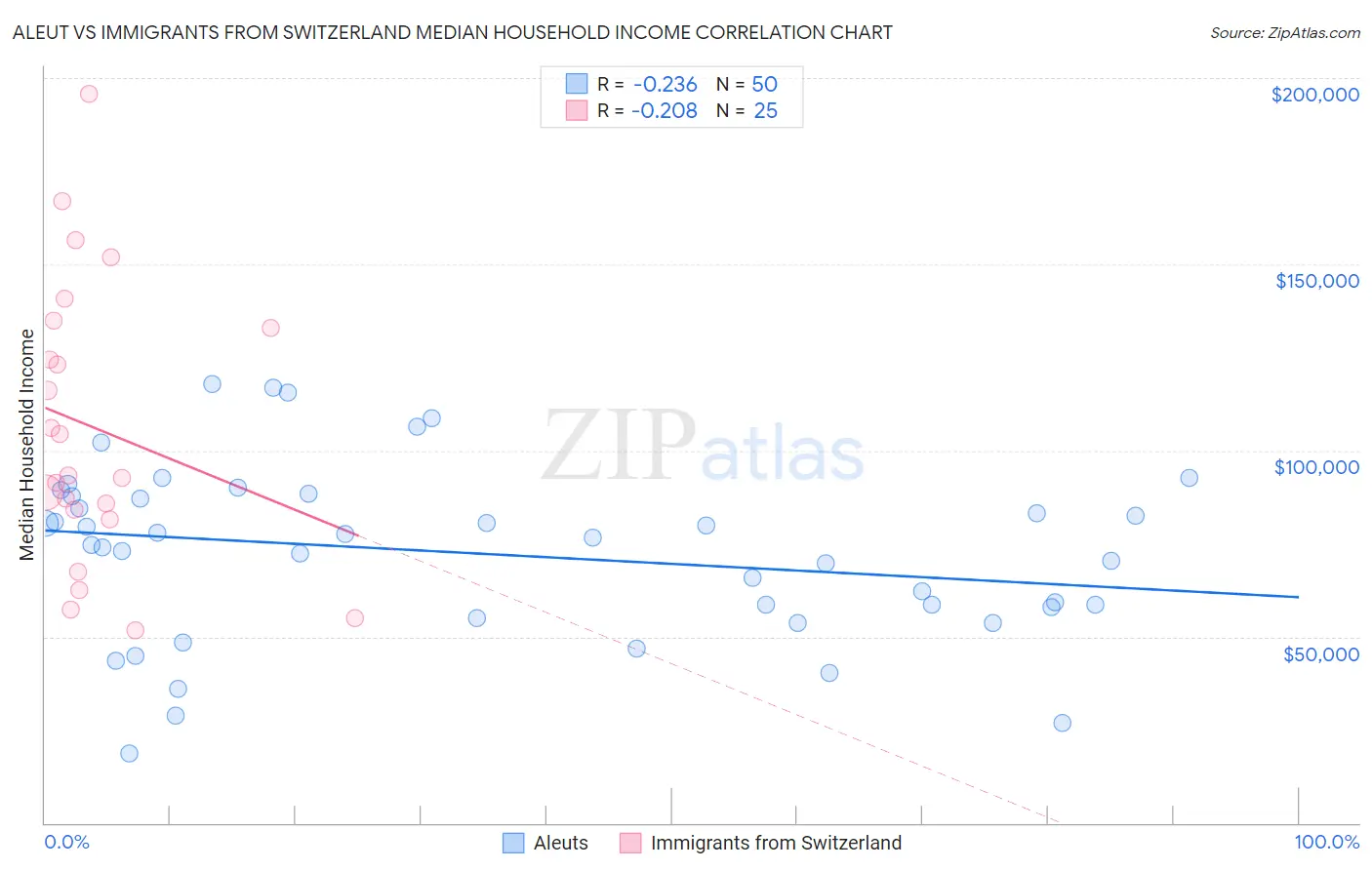 Aleut vs Immigrants from Switzerland Median Household Income