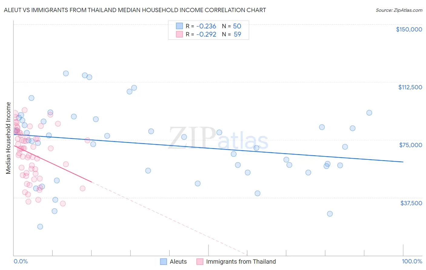 Aleut vs Immigrants from Thailand Median Household Income