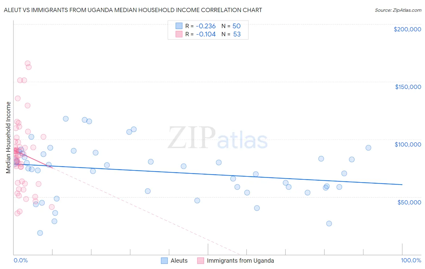 Aleut vs Immigrants from Uganda Median Household Income