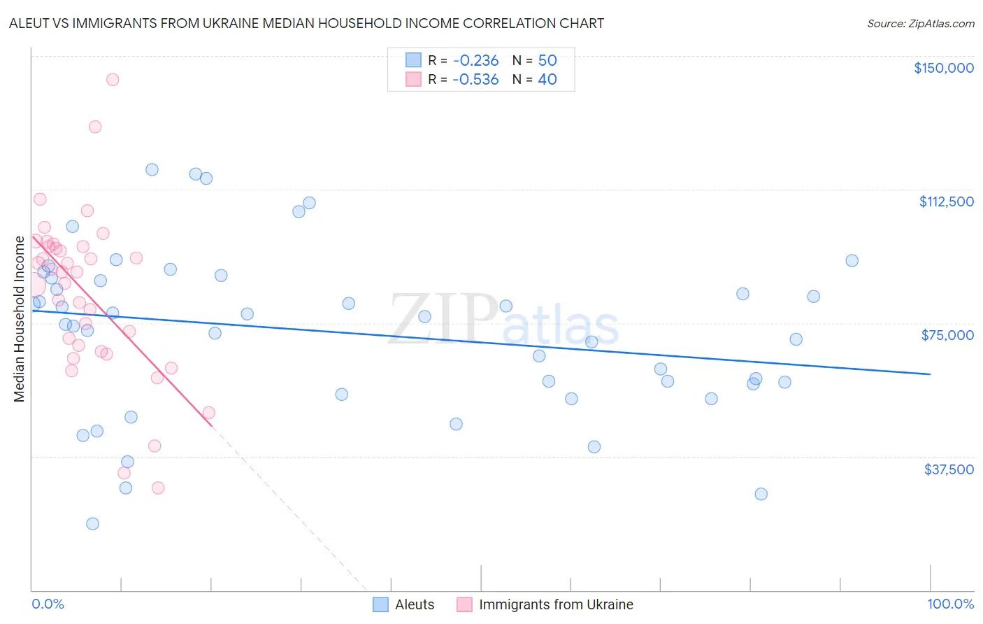 Aleut vs Immigrants from Ukraine Median Household Income