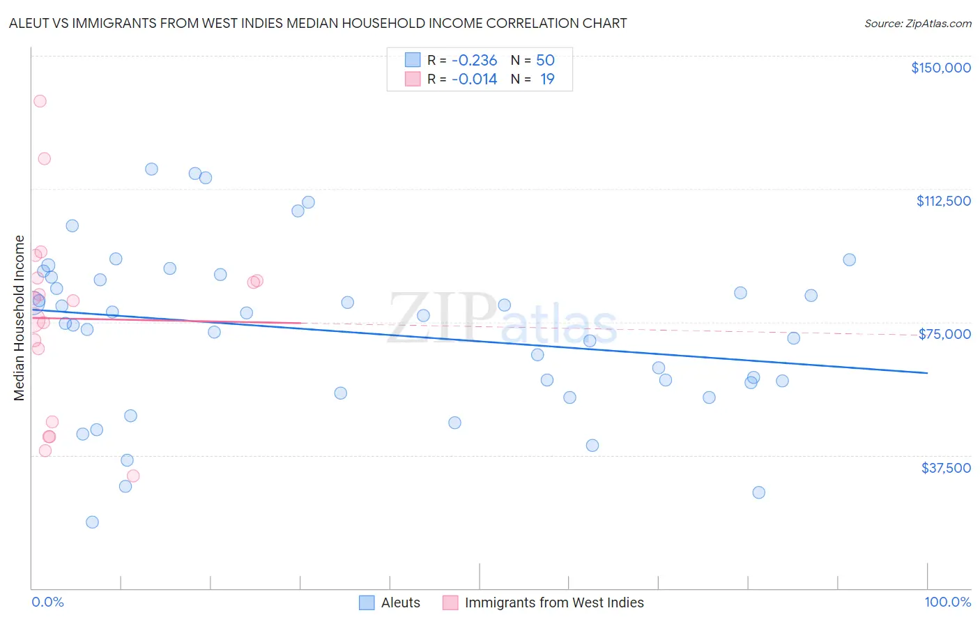Aleut vs Immigrants from West Indies Median Household Income