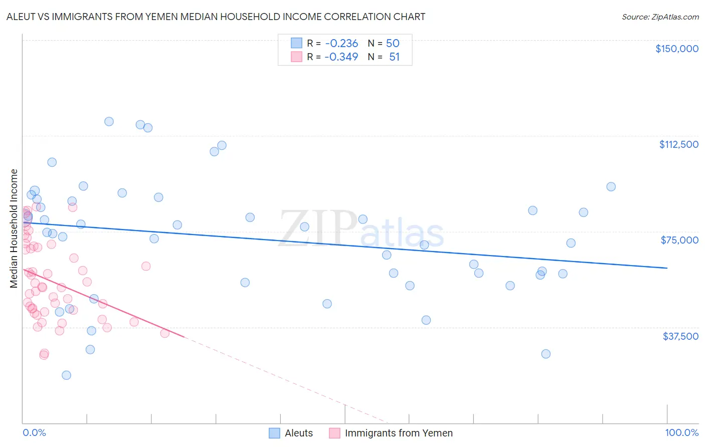 Aleut vs Immigrants from Yemen Median Household Income