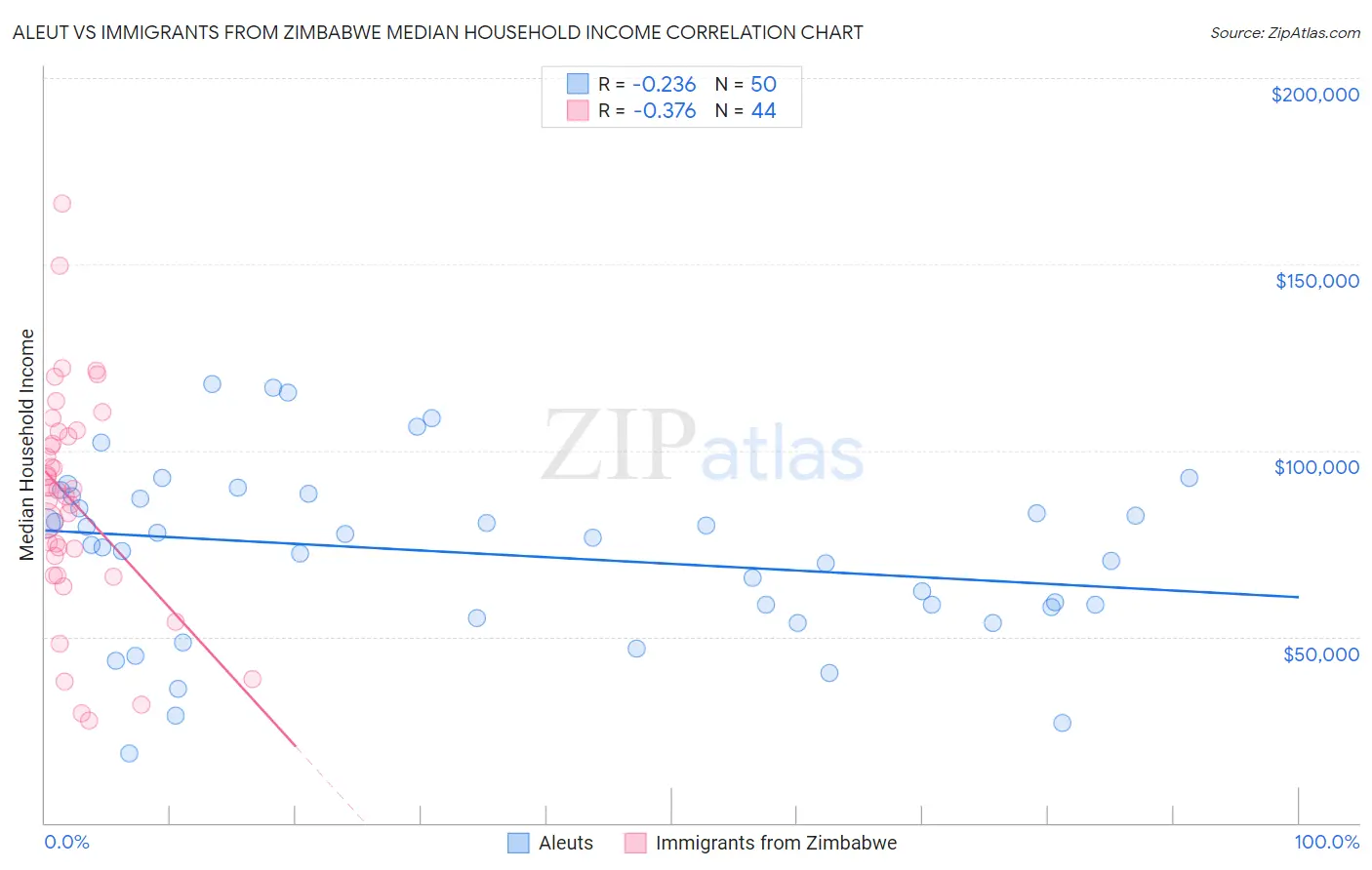Aleut vs Immigrants from Zimbabwe Median Household Income