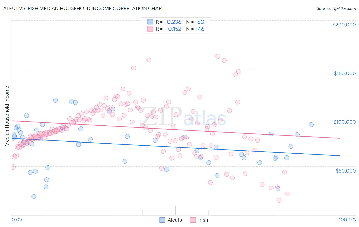 Aleut vs Irish Median Household Income