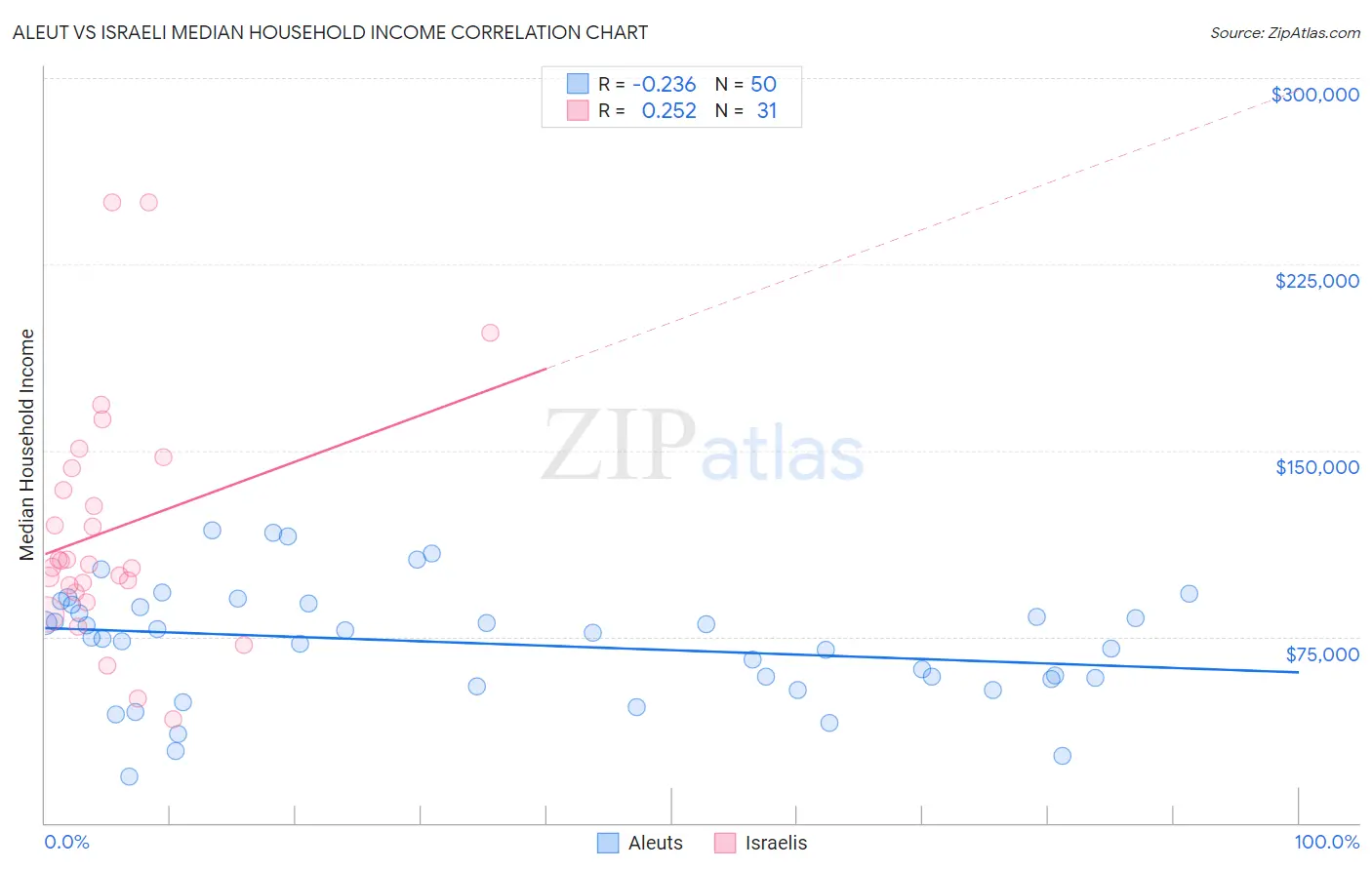 Aleut vs Israeli Median Household Income