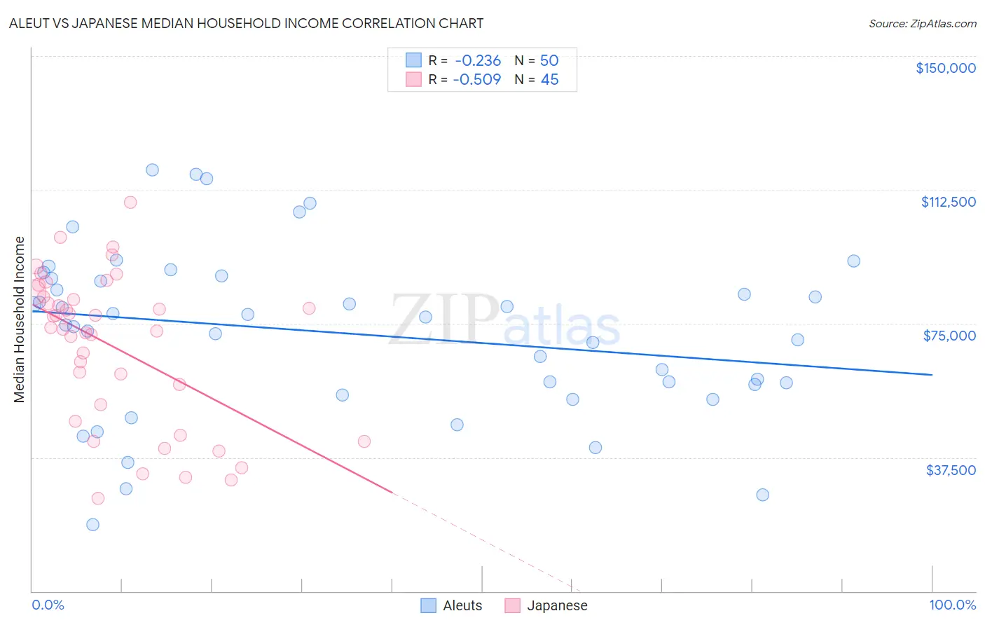 Aleut vs Japanese Median Household Income