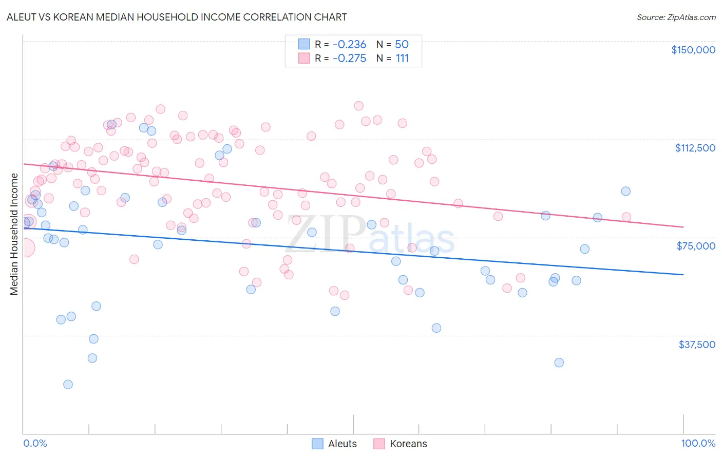 Aleut vs Korean Median Household Income