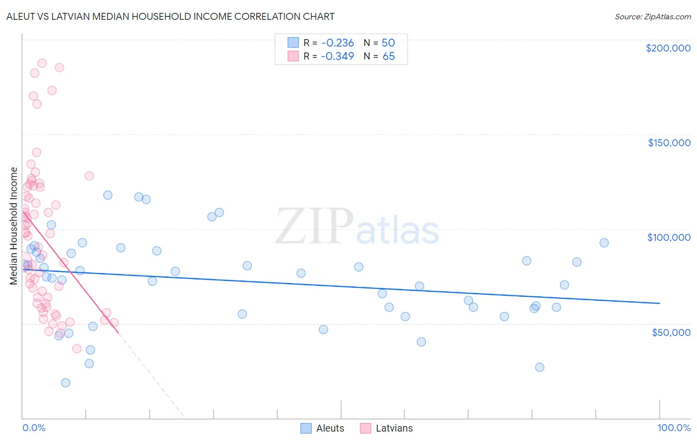 Aleut vs Latvian Median Household Income