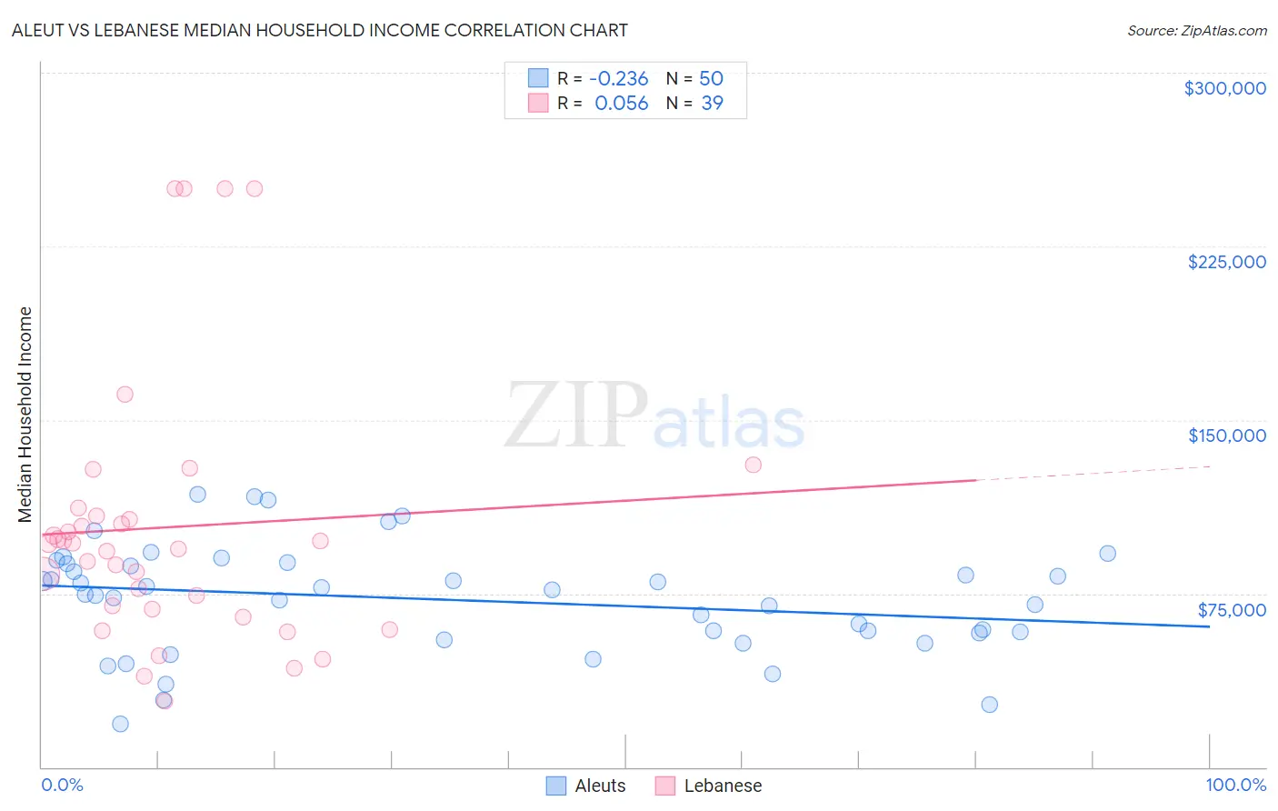 Aleut vs Lebanese Median Household Income
