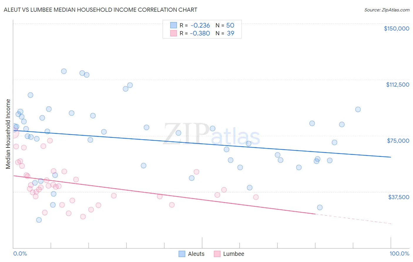 Aleut vs Lumbee Median Household Income