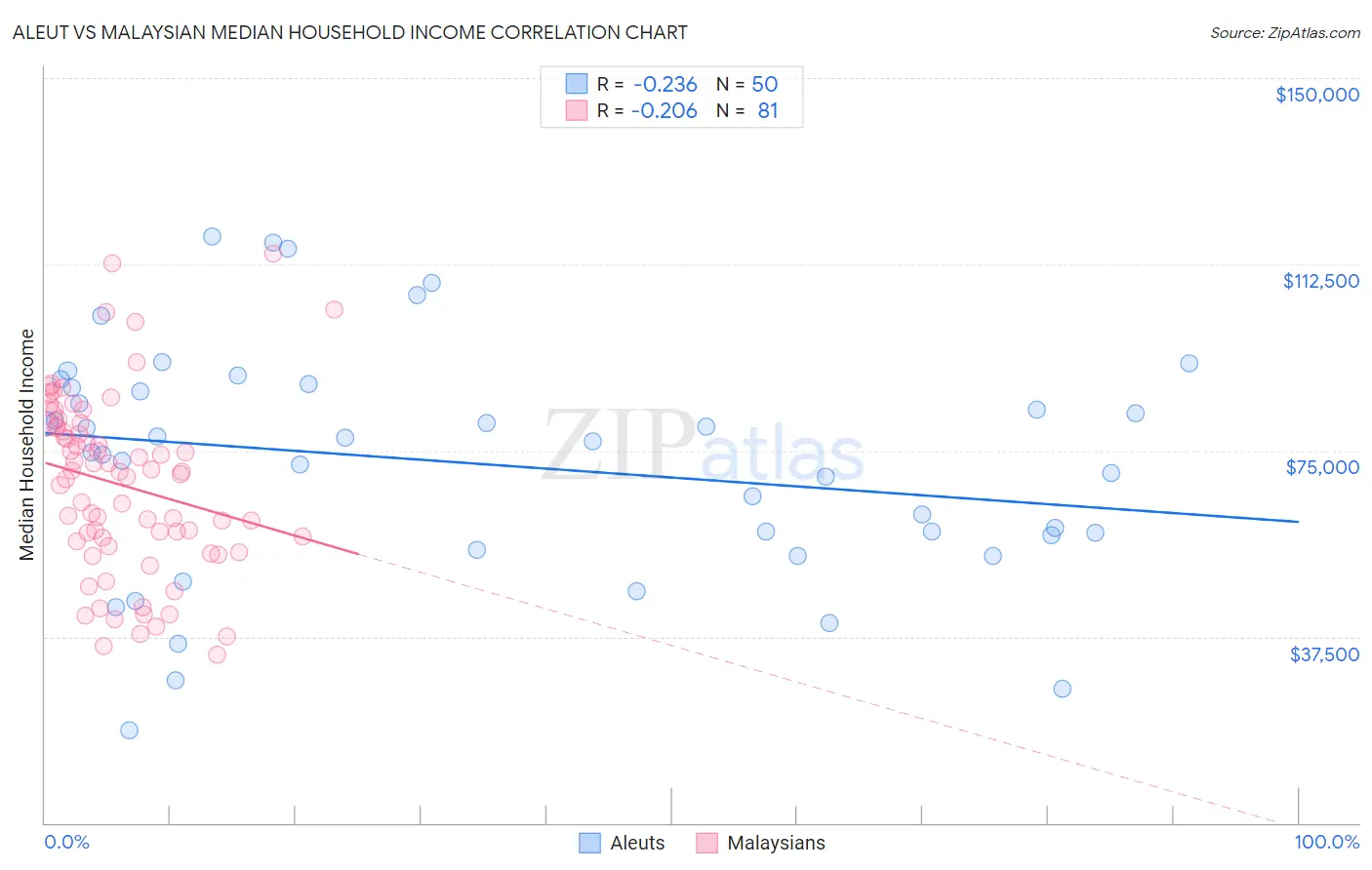 Aleut vs Malaysian Median Household Income