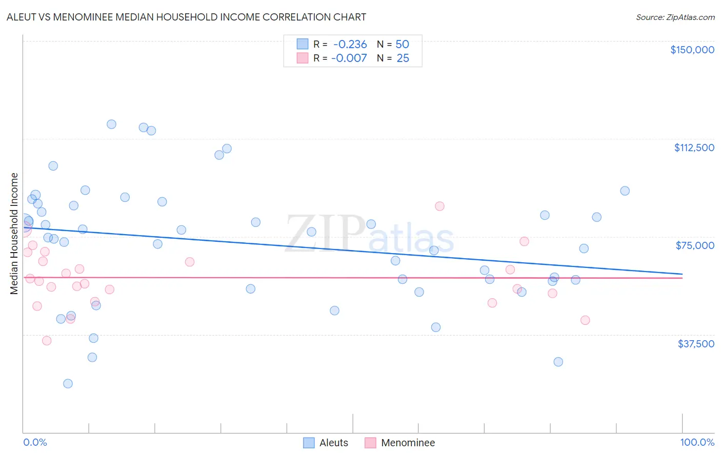 Aleut vs Menominee Median Household Income