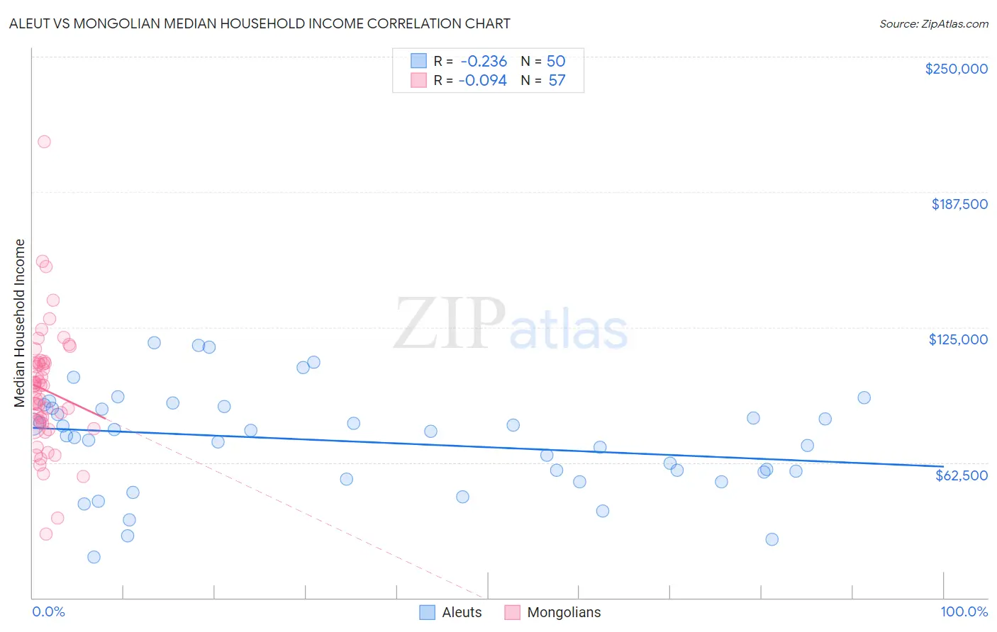 Aleut vs Mongolian Median Household Income