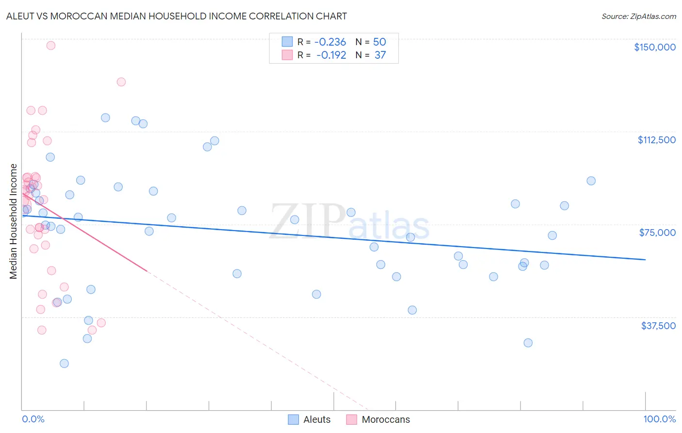 Aleut vs Moroccan Median Household Income