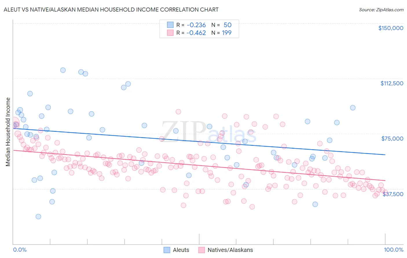 Aleut vs Native/Alaskan Median Household Income