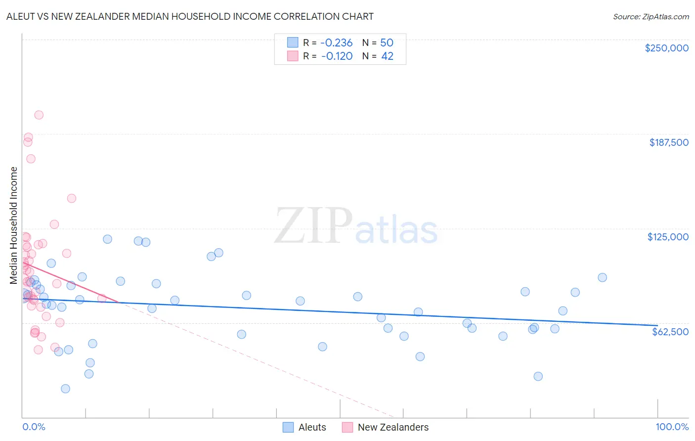 Aleut vs New Zealander Median Household Income