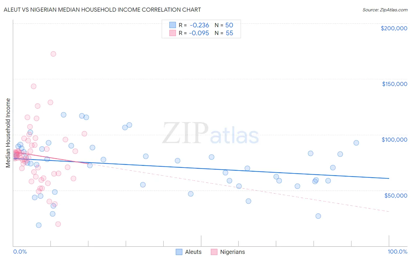 Aleut vs Nigerian Median Household Income