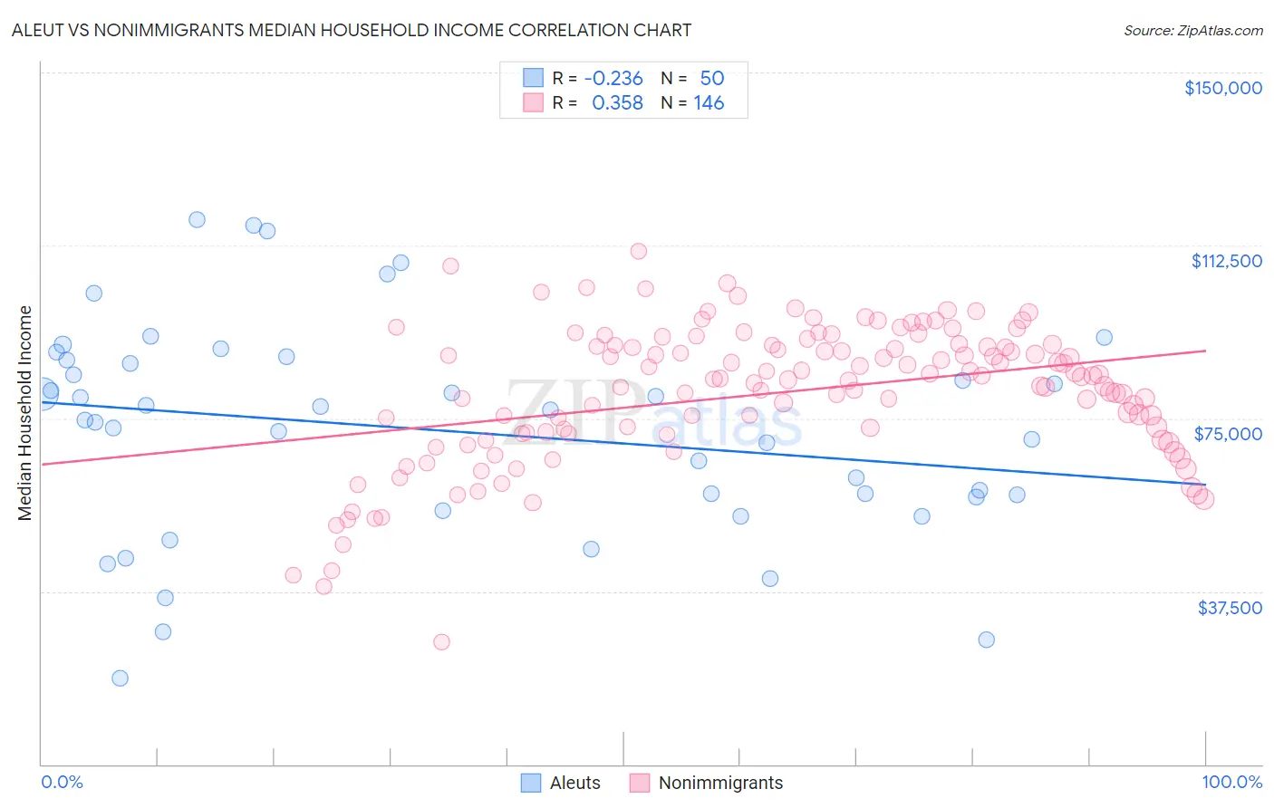 Aleut vs Nonimmigrants Median Household Income