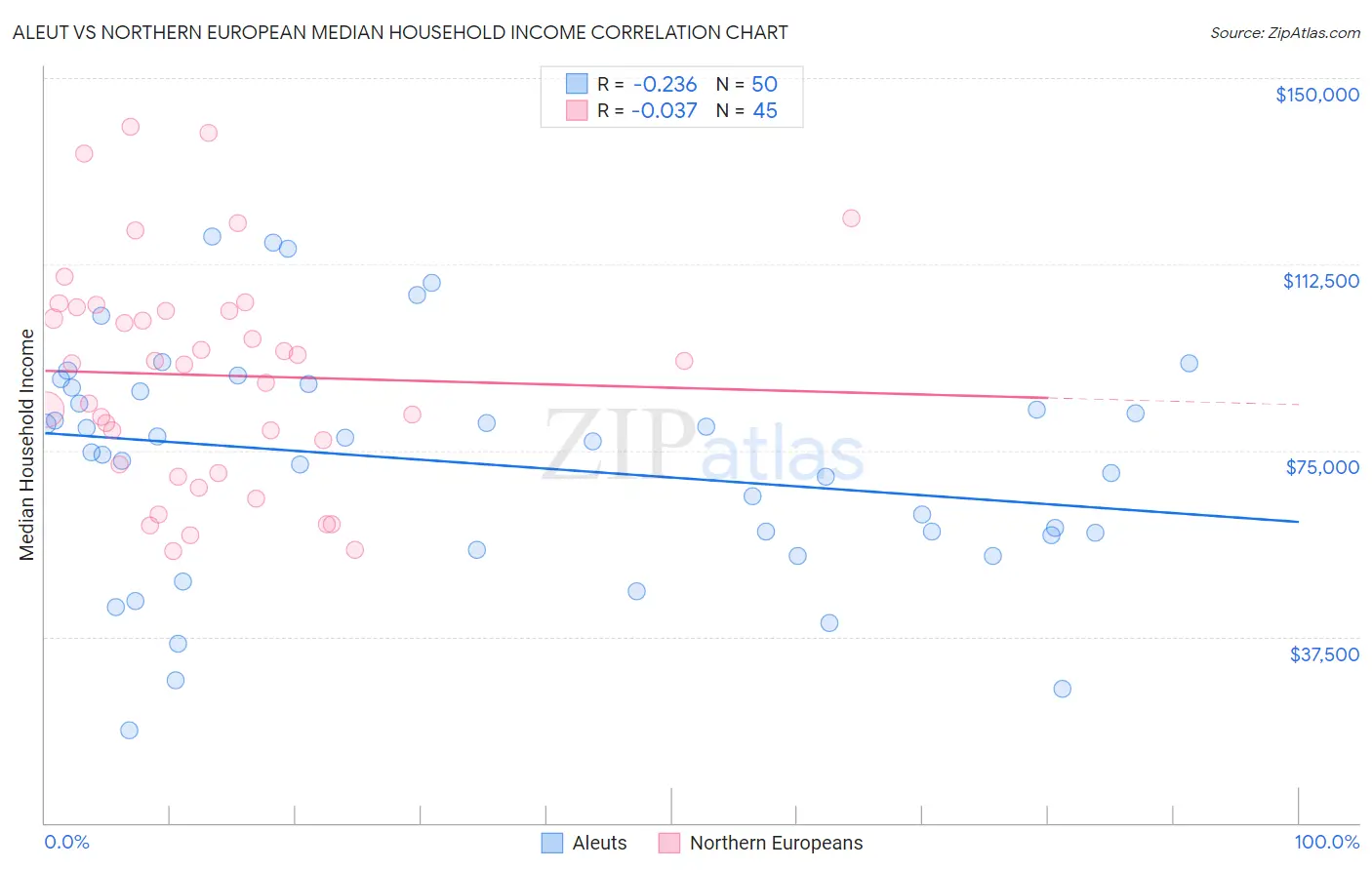 Aleut vs Northern European Median Household Income