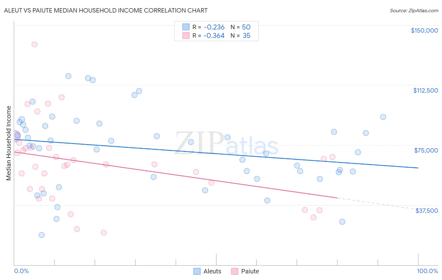 Aleut vs Paiute Median Household Income
