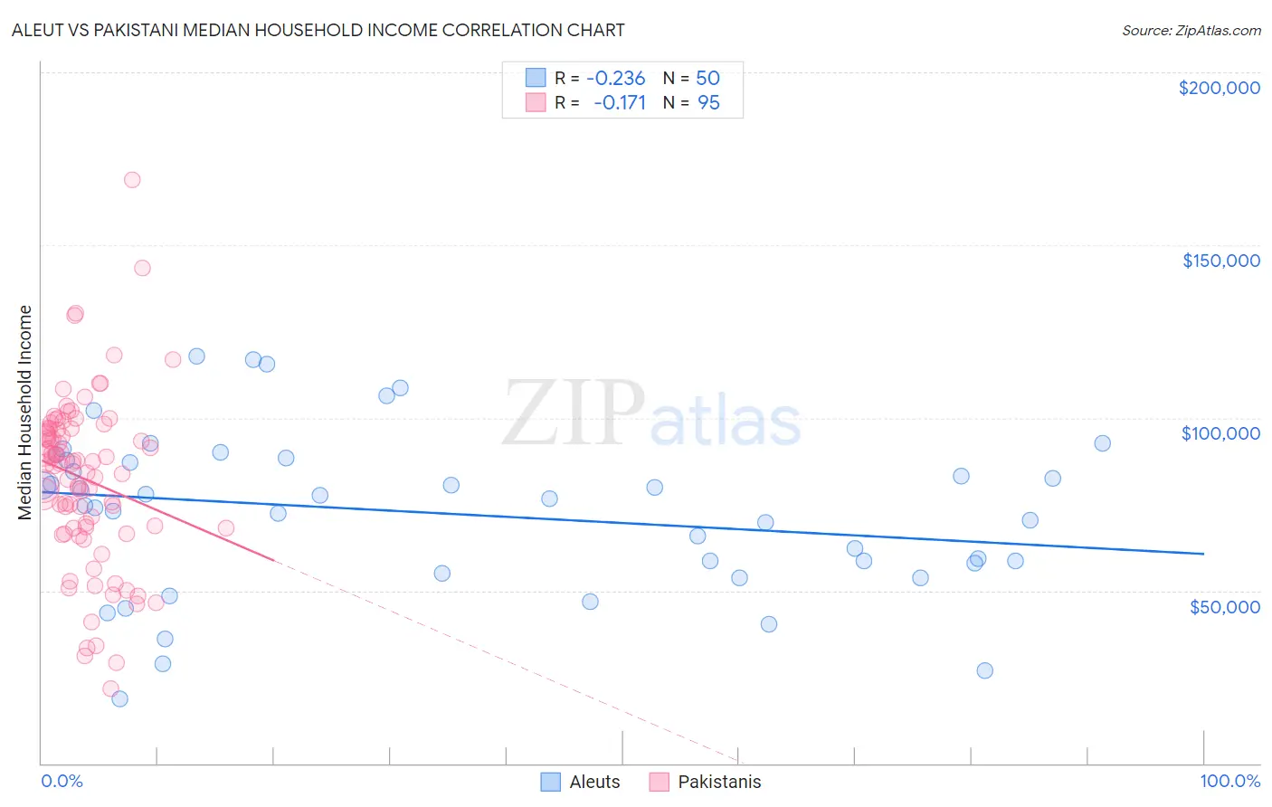 Aleut vs Pakistani Median Household Income
