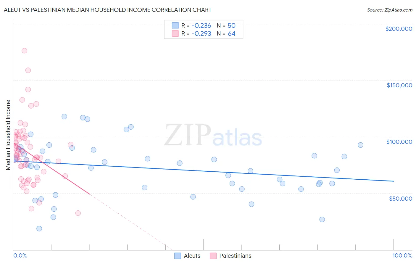 Aleut vs Palestinian Median Household Income