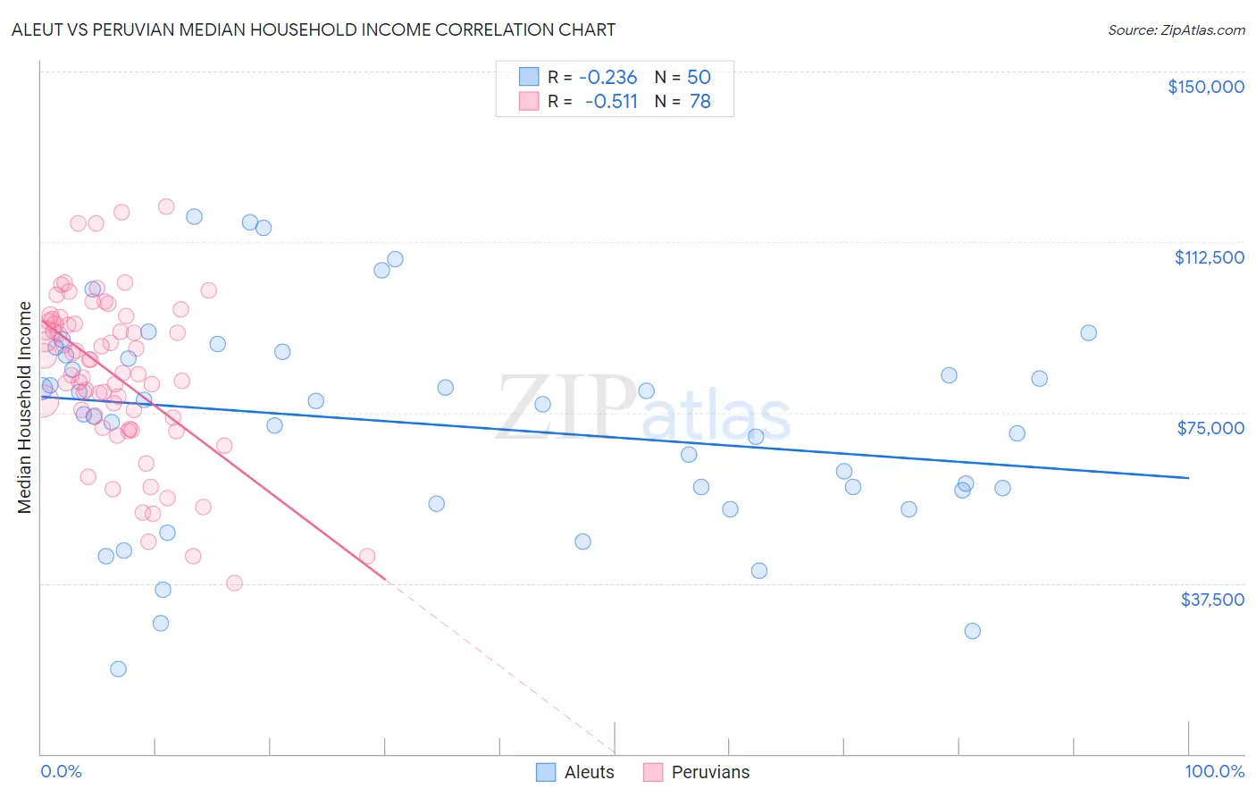 Aleut vs Peruvian Median Household Income