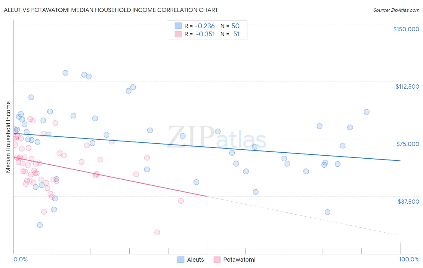 Aleut vs Potawatomi Median Household Income
