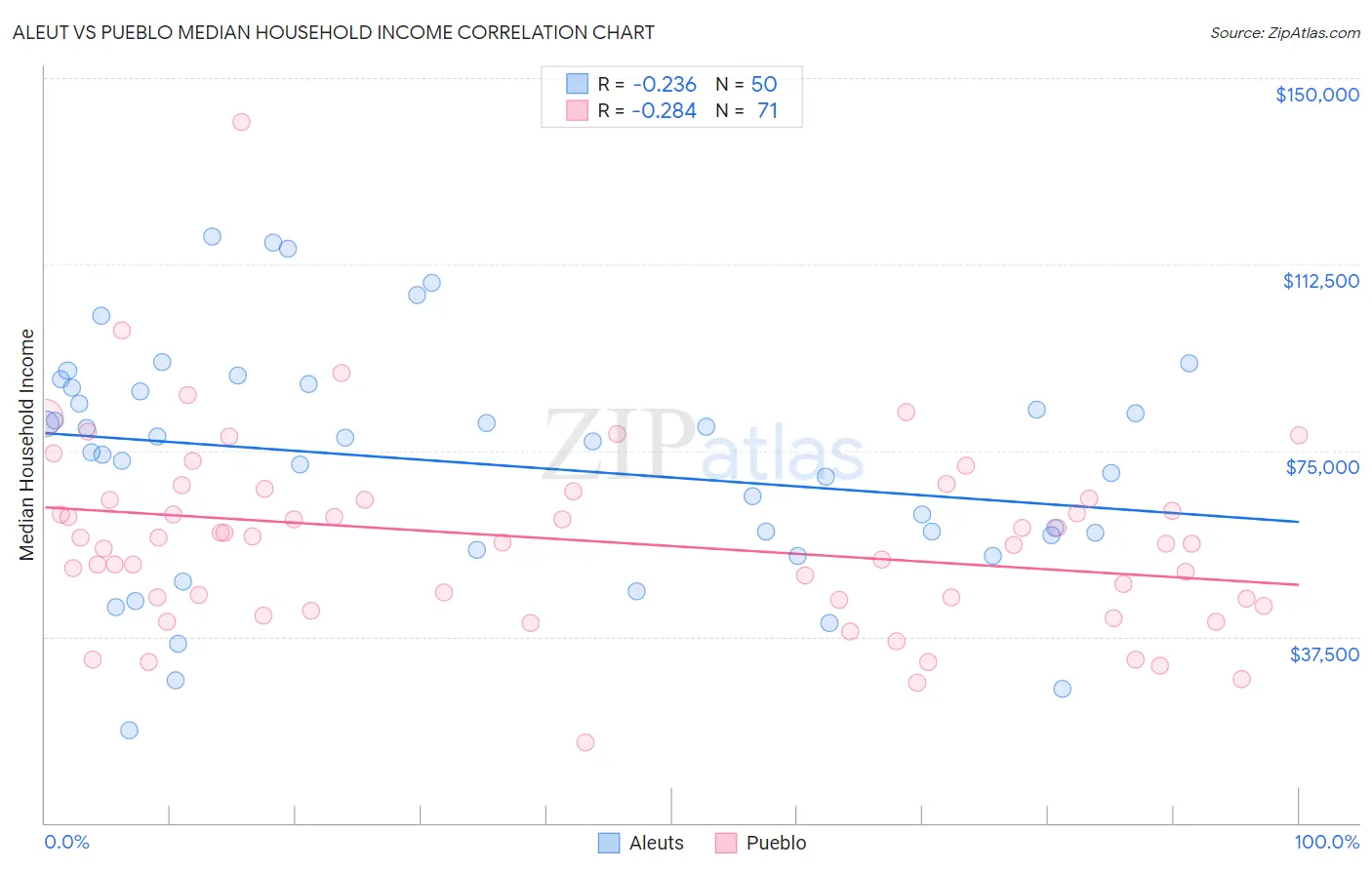 Aleut vs Pueblo Median Household Income