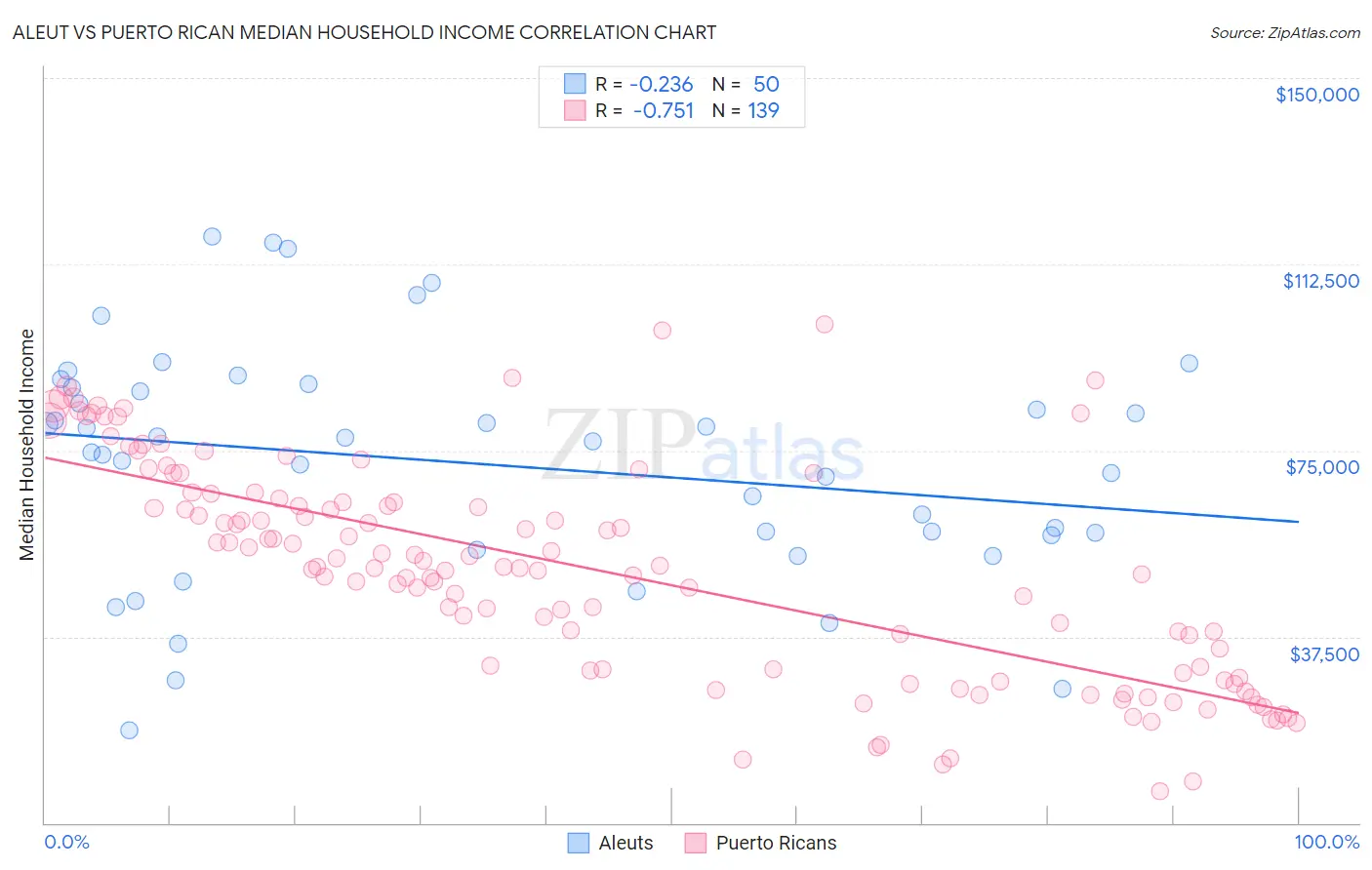 Aleut vs Puerto Rican Median Household Income