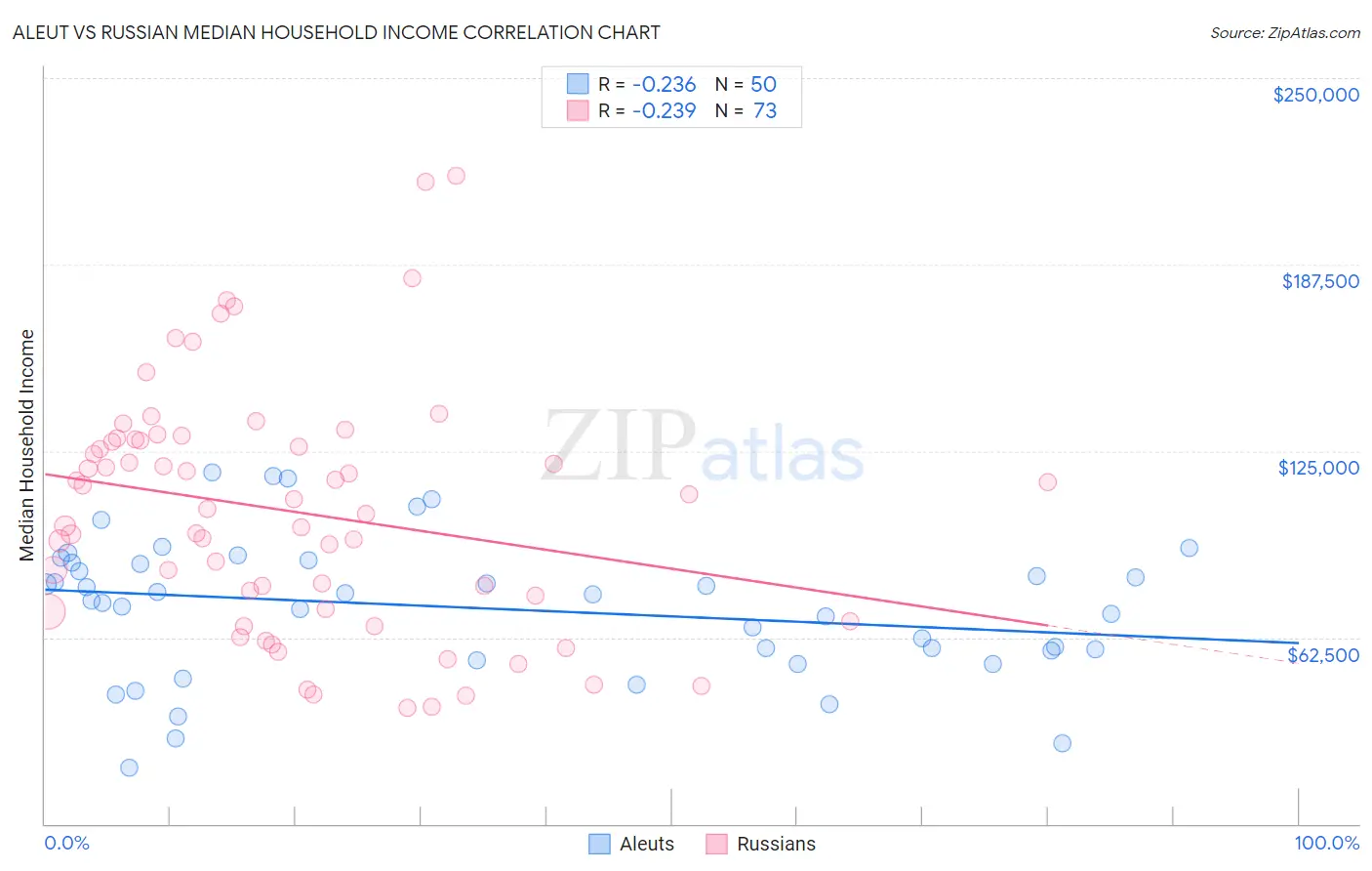 Aleut vs Russian Median Household Income