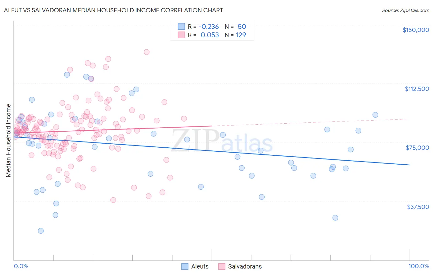 Aleut vs Salvadoran Median Household Income