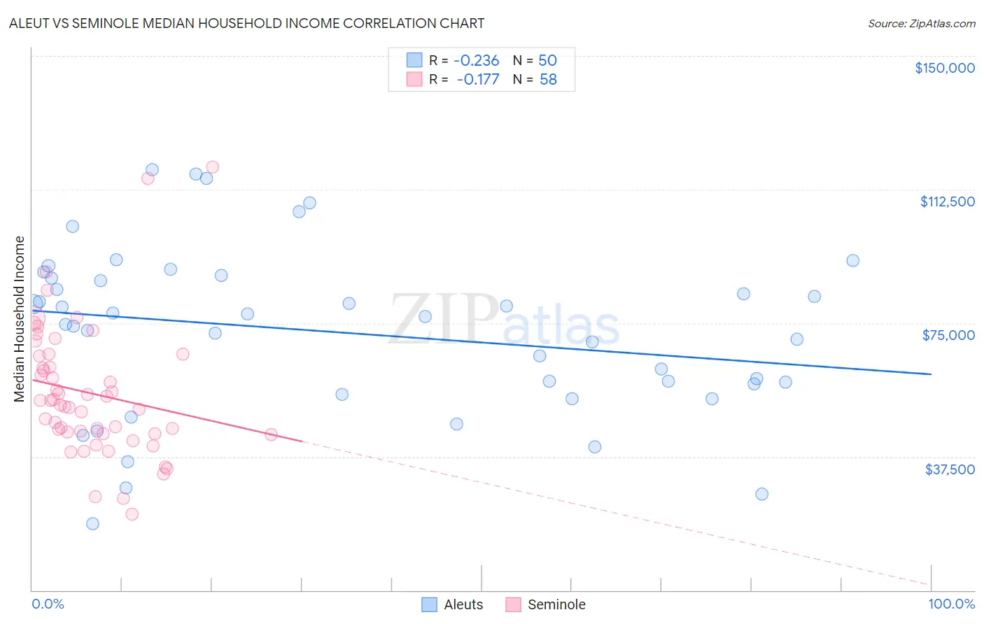 Aleut vs Seminole Median Household Income