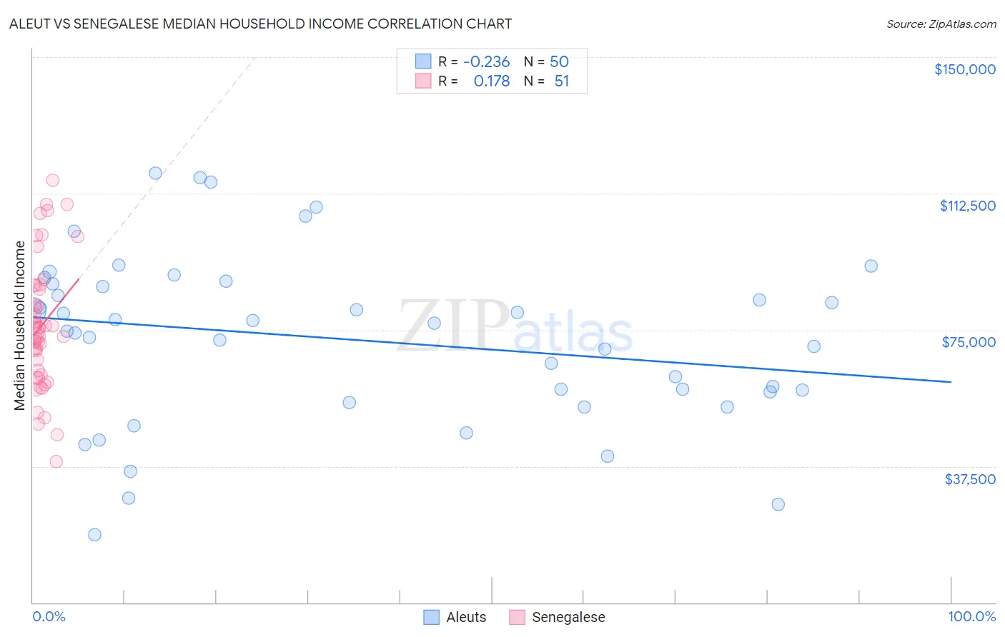 Aleut vs Senegalese Median Household Income