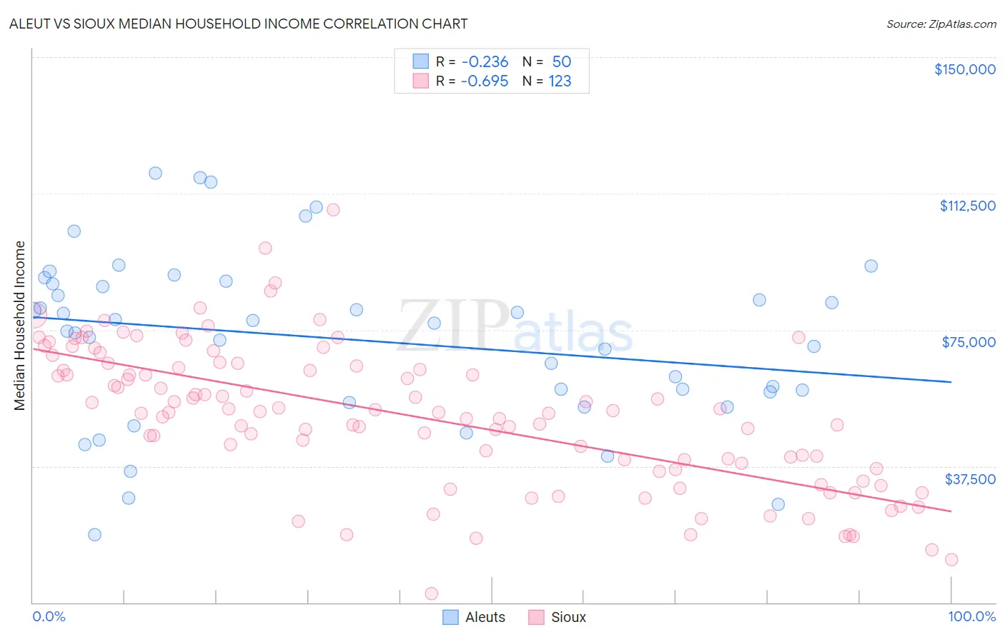 Aleut vs Sioux Median Household Income