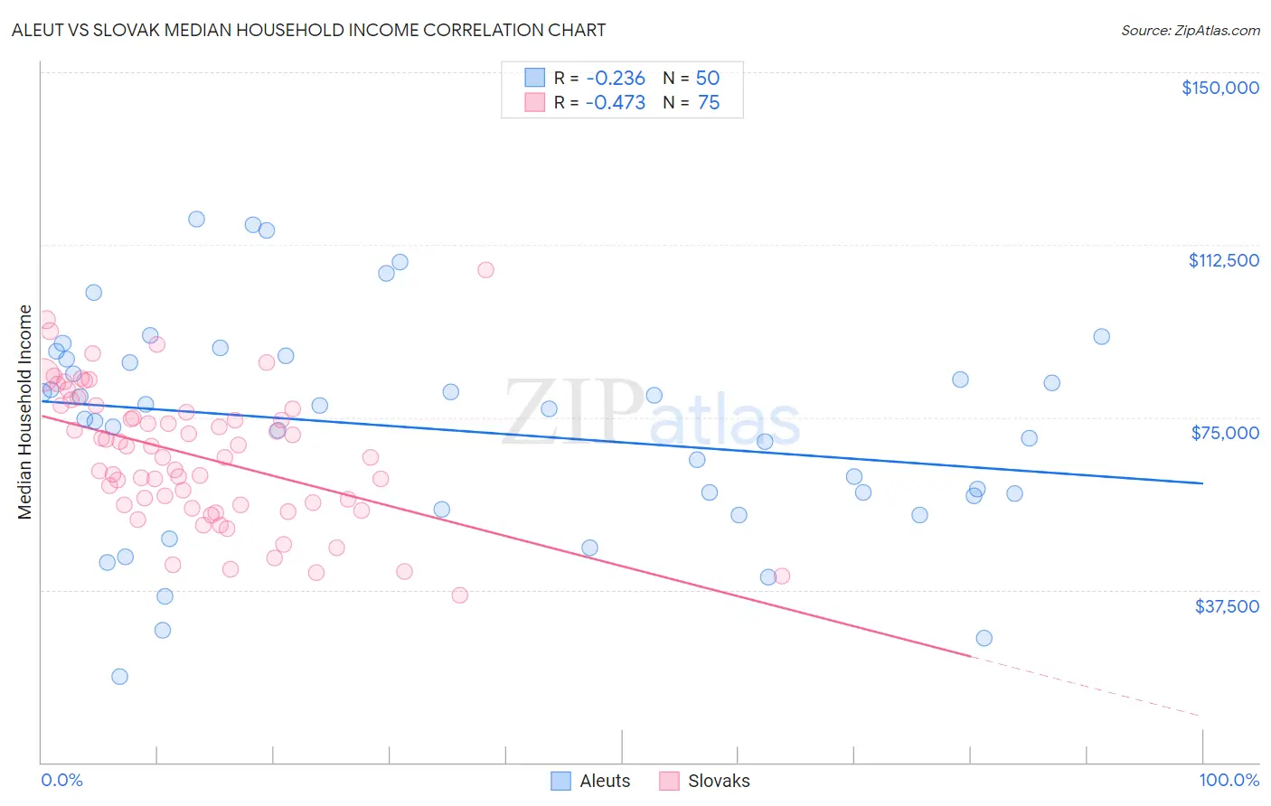 Aleut vs Slovak Median Household Income