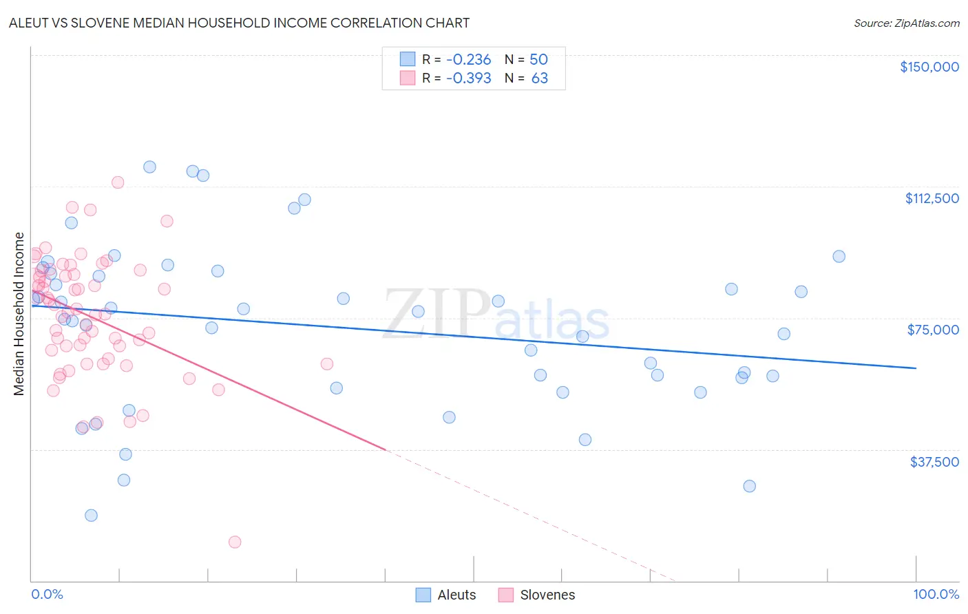 Aleut vs Slovene Median Household Income