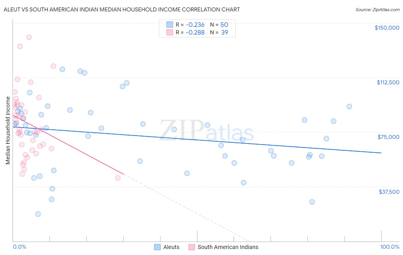 Aleut vs South American Indian Median Household Income