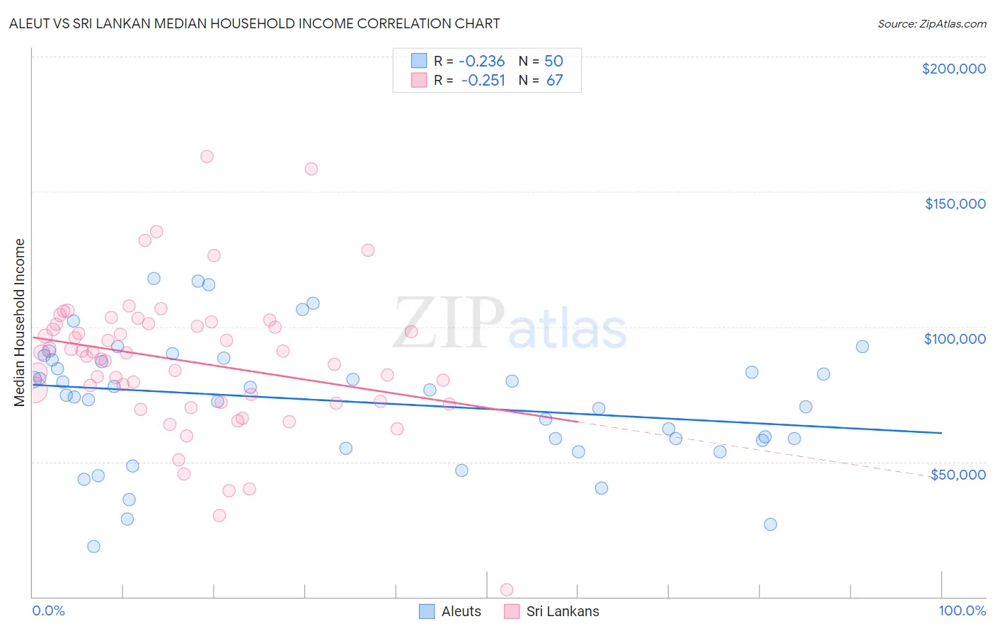 Aleut vs Sri Lankan Median Household Income