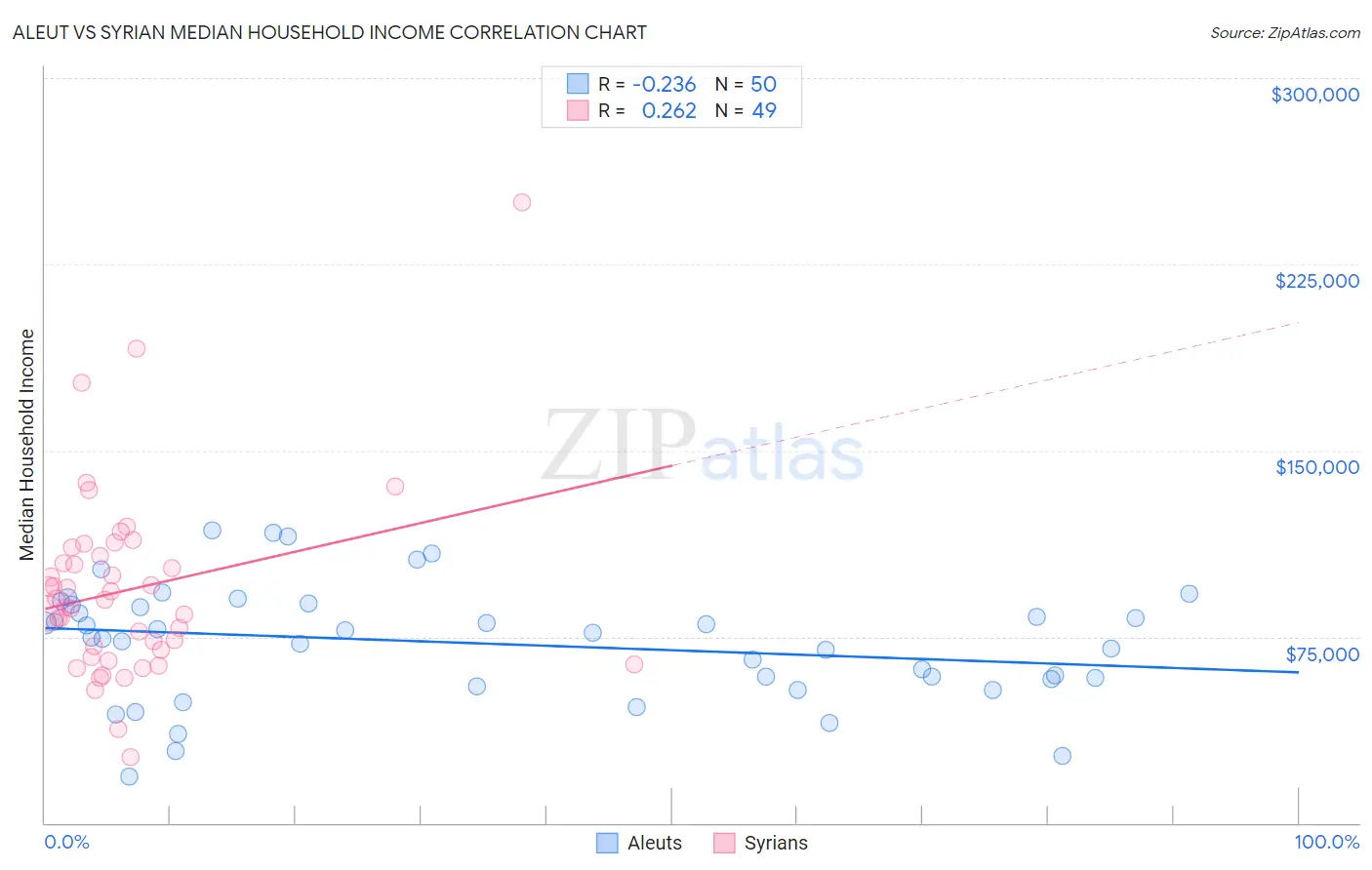 Aleut vs Syrian Median Household Income