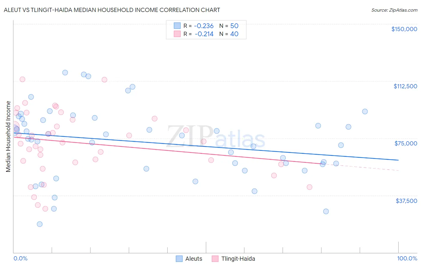 Aleut vs Tlingit-Haida Median Household Income