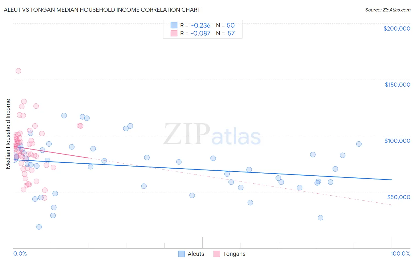 Aleut vs Tongan Median Household Income