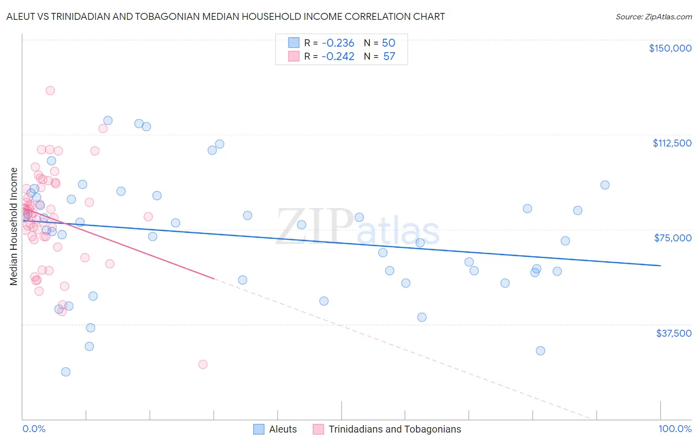 Aleut vs Trinidadian and Tobagonian Median Household Income