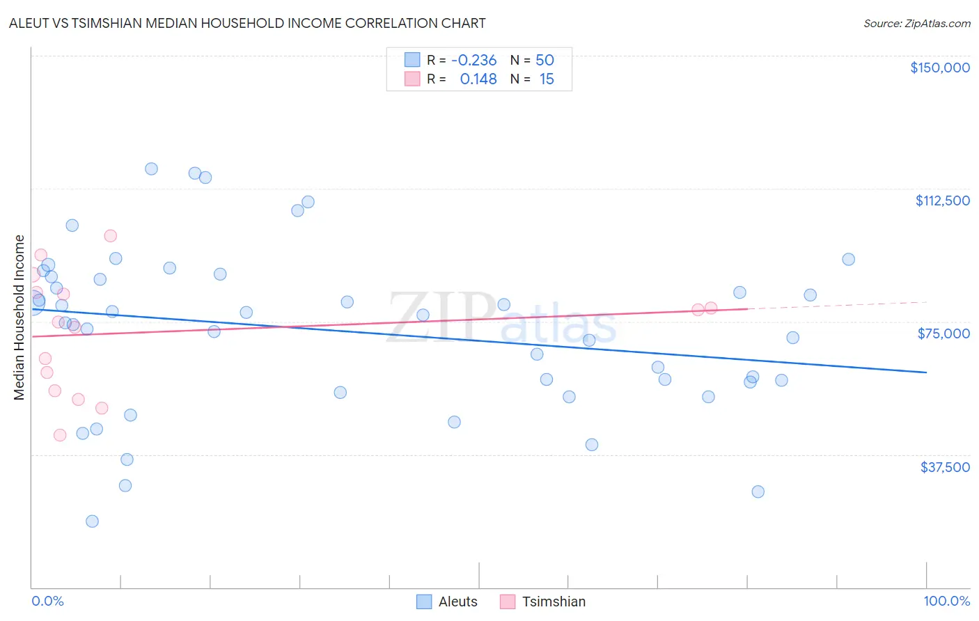 Aleut vs Tsimshian Median Household Income