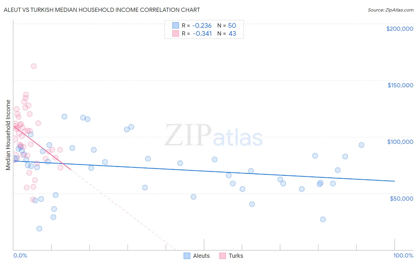 Aleut vs Turkish Median Household Income